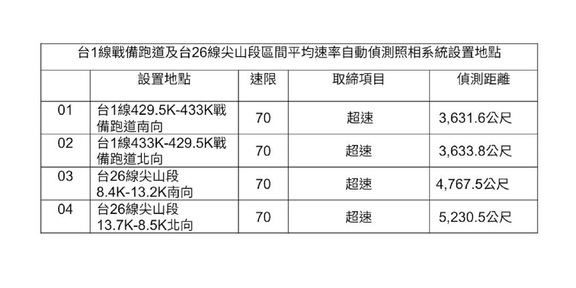 區間測速檢修完成　屏警提醒民眾遵守速限行駛